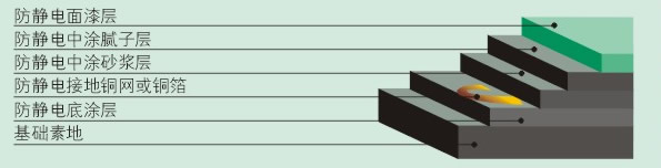 环氧树脂防静电地坪(图2) 环氧树脂防静电地坪(图2)