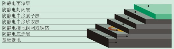 环氧树脂自流平防静电地坪(图2) 环氧树脂自流平防静电地坪(图2)